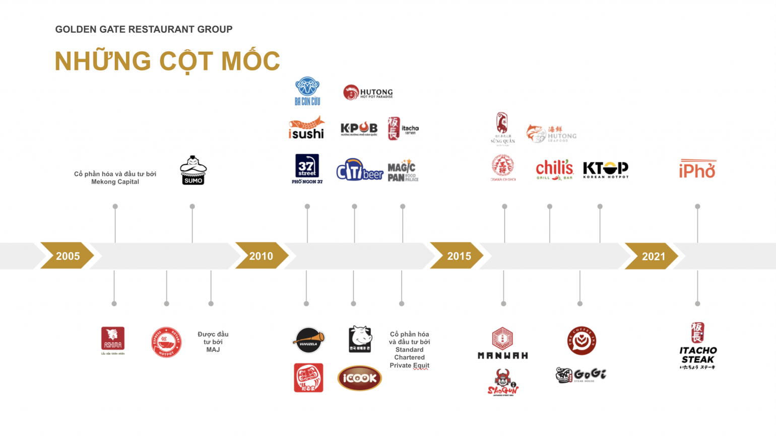 Giới thiệu về những cột mốc quan trọng của Golden Gate Group