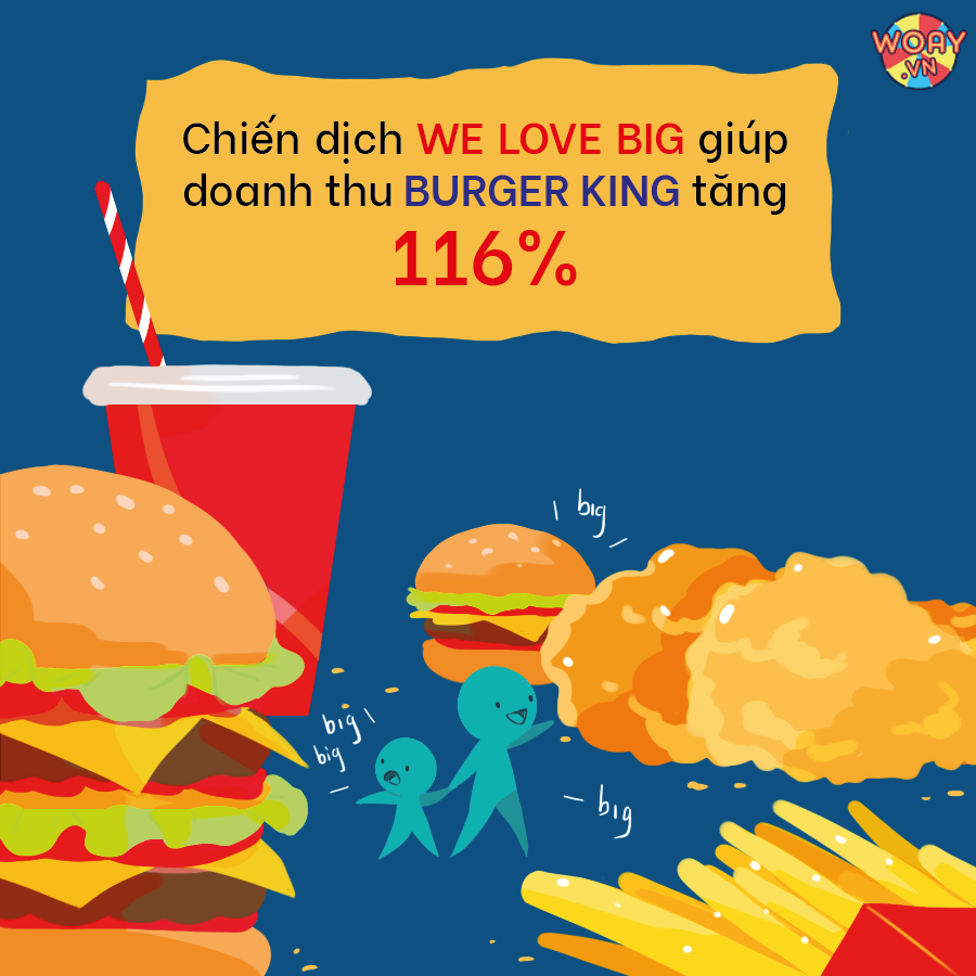 Chiến dịch We Love BIG mang về mức tăng trưởng doanh thu 116% cho Burger King