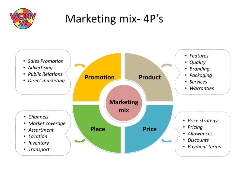 ban-co-the-dung-marketing-mix-trong-ban-ke-hoach-tiep-thi